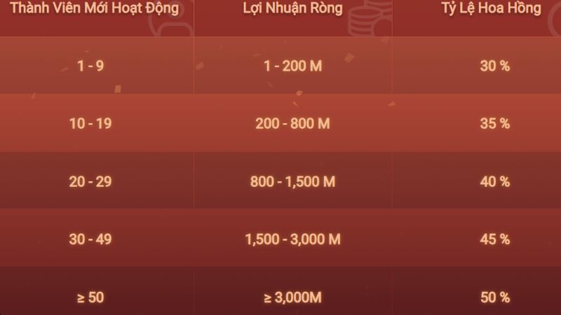 Hoa hồng của đại lý K8CC dao động từ 30 đến 50%